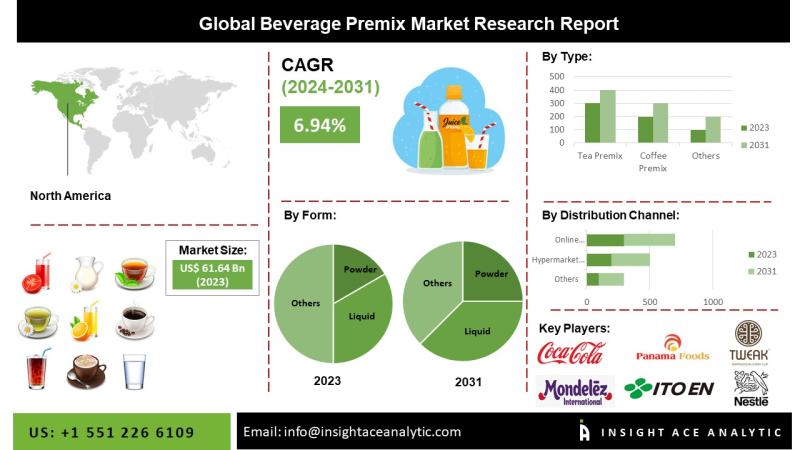 Beverage Premix Market Latest Report with Forecast to 2031