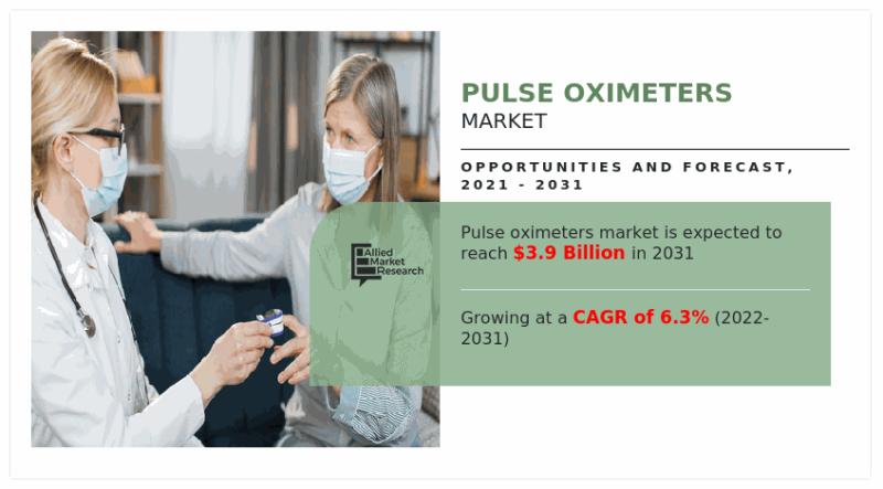 Pulse Oximeters Market: Tracking Vital Signs with Precision | To Reach $3.9 Billion by 2031