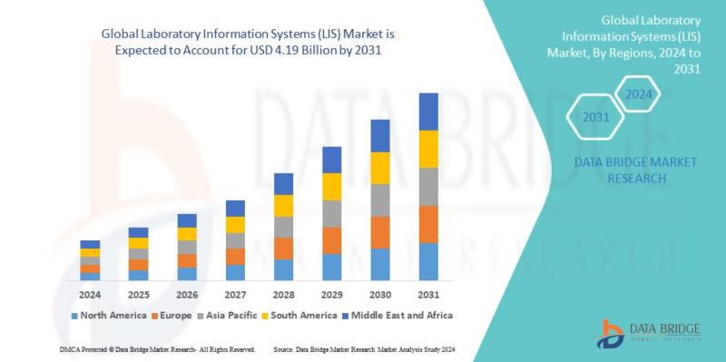 Laboratory Information Systems (LIS) Market Key Factors: Emerging Opportunities and Current Trends Analysis