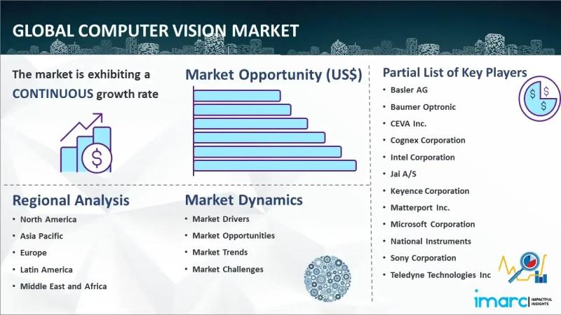 Computer Vision Market Expected to Rise at 6.39% CAGR during 2024-2032