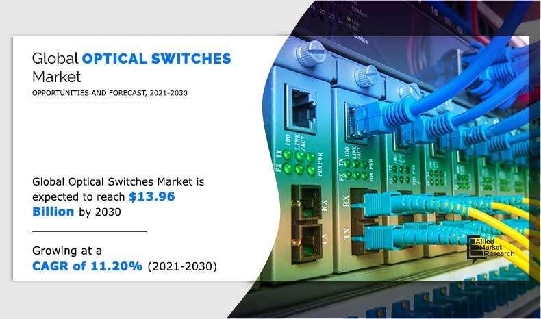 Optical Switches Market Expected to Reach $13.96 Billion By 2030