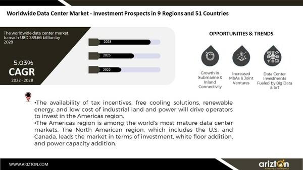 Worldwide Data Center Market to Reach $290 Billion by 2028, Get Insights on 9 Region & 51 Countries - Arizton