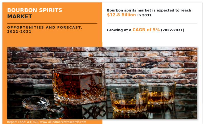 Bourbon Spirits Market Forecast 2022-2031 | Global Key Players; Brown-Forman Corporation, Suntory Holdings Limited, Distiller's Way, LLC, Heaven Hill Brands, Nashville Barrel Company, Jos. A. Magnus & Co., Michters Distillery LLC., Sazerac Company,
