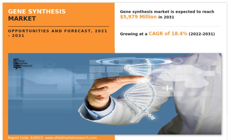 What factors contribute to the North American market's poised dominance in the global gene synthesis market, propelling it towards an anticipated valuation of USD 5.9 Billion by 2031?