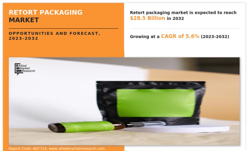 Retort Packaging Market Continues to Grow, with $28.5 billion Valuation and 5.6% CAGR Forecasted for 2023-2032