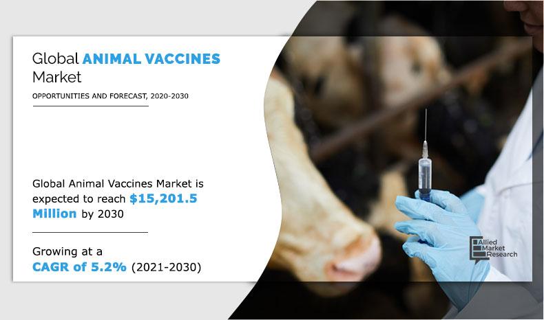 Animal vaccines market size is projected to reach $15,201.5 million by 2030, registering a CAGR of 5.2% from 2021 to 2030