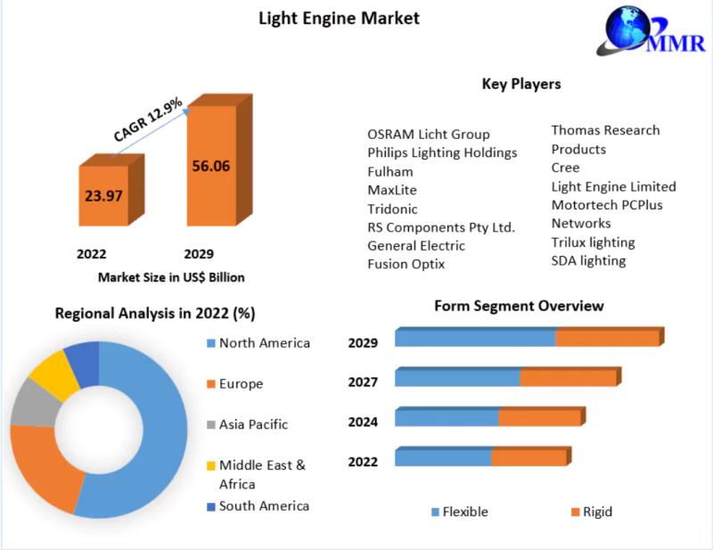 Light Engine Market