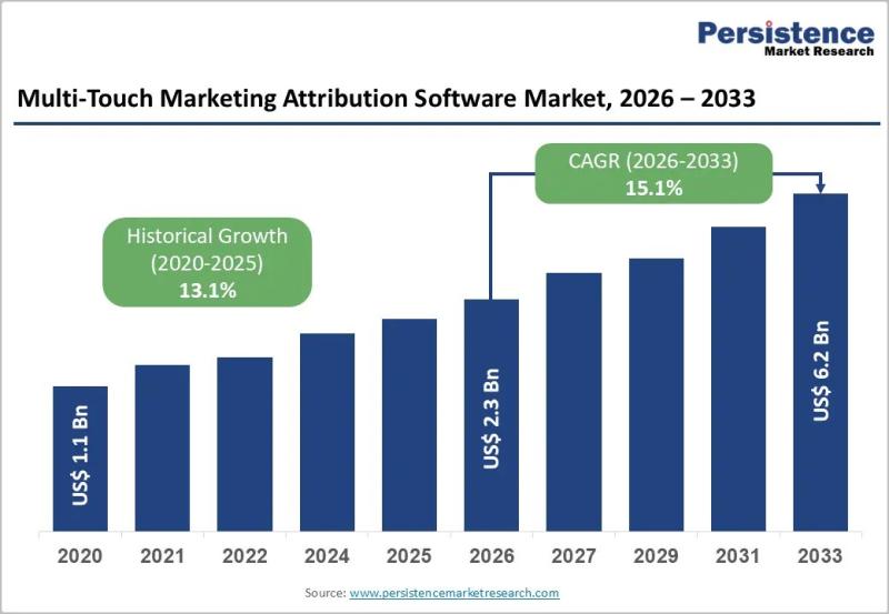 Multi-Touch Marketing Attribution Software Market
