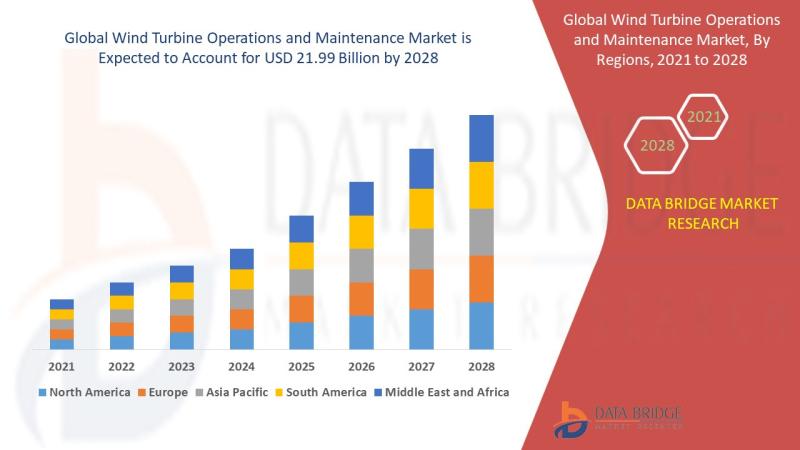 Wind Turbine Operations and Maintenance Market is estimated to grow at a Potential Growth Rate of 11.30% by 2028