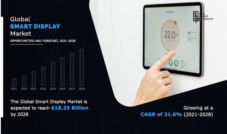 Smart Display Market Expected to Reach $18.25 Billion by 2028 |