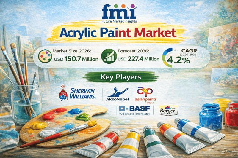 Global Acrylic Paint Market Forecast 2026-2036: USD 227.4