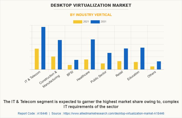 Desktop Virtualization Market