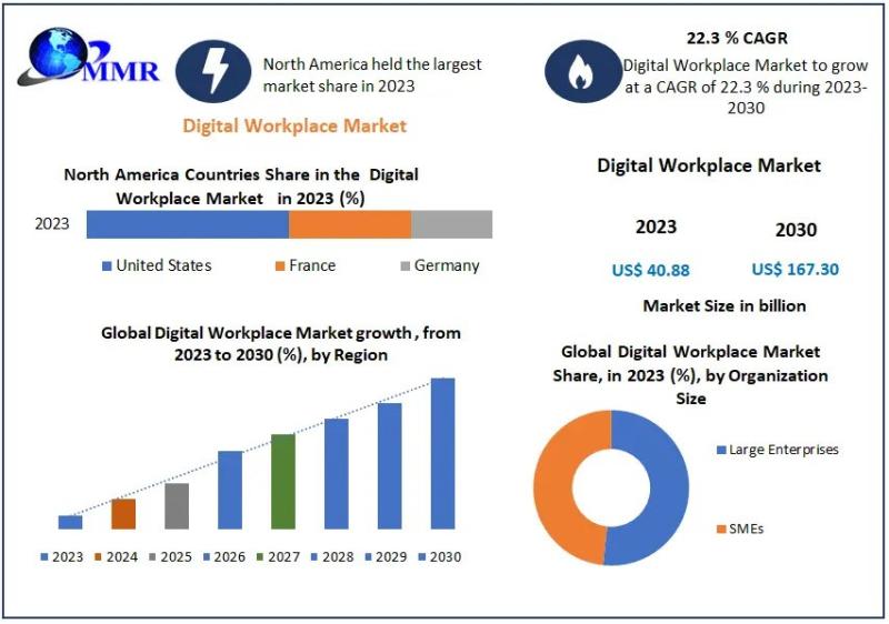Digital Workplace Market Future Growth, Competitive Analysis and Forecast 2030