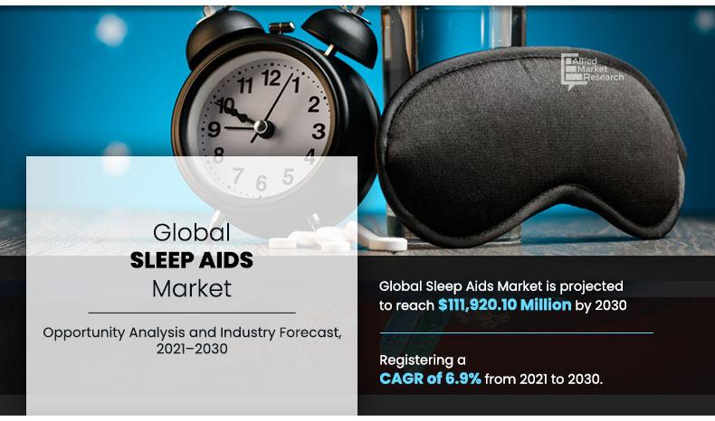 Smart Sleep Devices Revolutionize Monitoring and Management in Sleep Aids Market | CAGR of 6.9%
