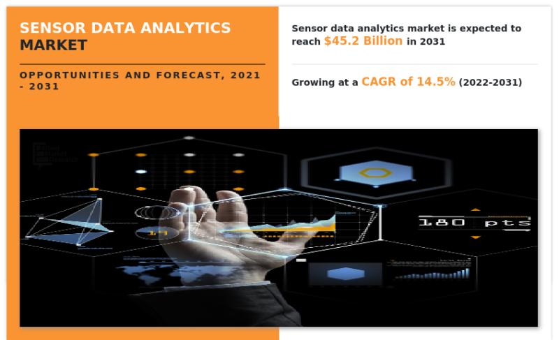 Sensor Data Analytics Market Size Reach USD 45.2 Billion by 2031, Key Factors behind Market's Expeditious Growth