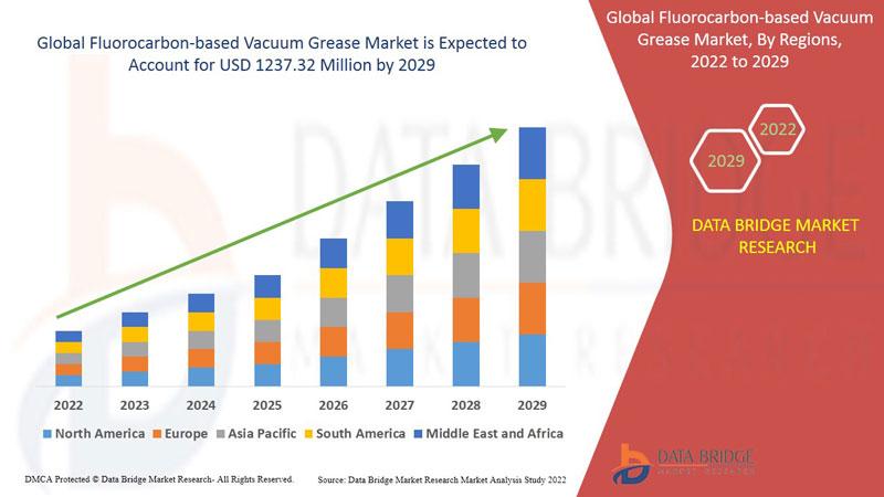 Fluorocarbon-based Vacuum Grease Market Opportunity, CAGR 4.40% by 2029, Trend, Drivers, Restraint, Demand and Global Business Growth