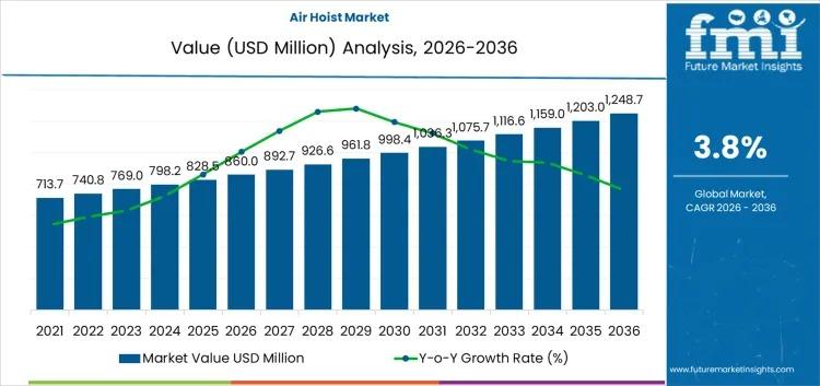Air Hoist Market Growth Outlook 2026-2036 Driven by Industrial Safety and Hazard-Ready Lifting