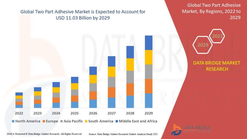 Two Part Adhesive Market with Growing CAGR of 6.55% by 2029, Size, Share, Growth, Demand and Opportunity Outlook