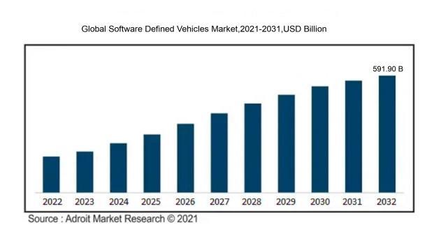 Software Defined Vehicles Market