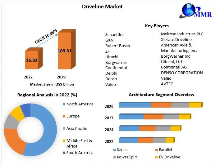 Driveline Market Regional Trends, Future Estimation, Joint Ventures And Future Growth