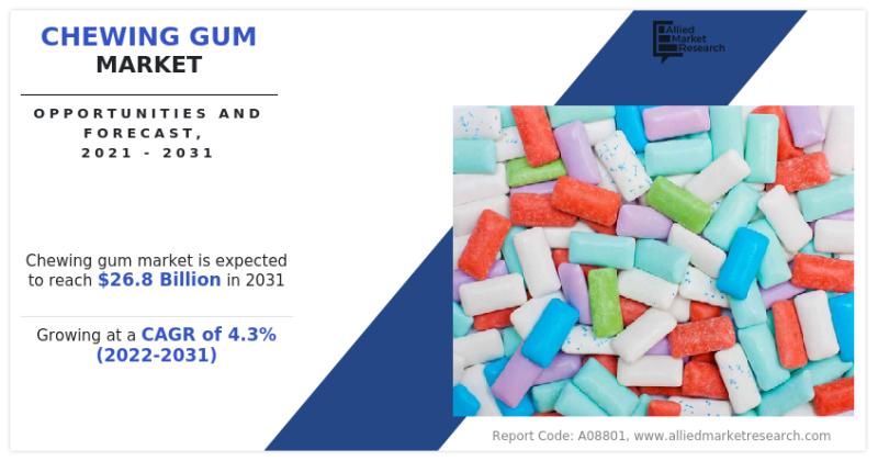 Chewing Gum Market 2022-2032 | Global Manufacturers; Arcor Group, Cloetta AB, Ferndale Confectionery Pty Ltd, Ferrero Group, Gumlink Confectionery Company A/S, Grenades Gum, LLC, HARIBO GmbH & Co. KG, Lotte Corporation, Mars, Incorporated., Meiji Holdings