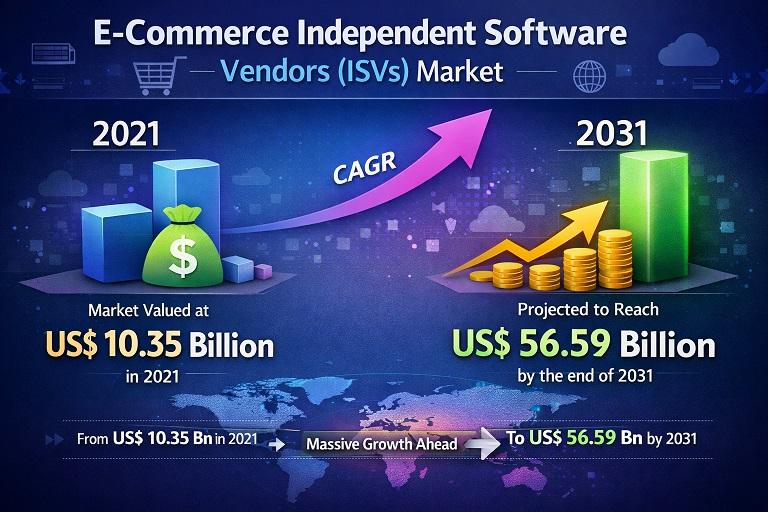 E-commerce Independent Software Vendors [ISVs] Market