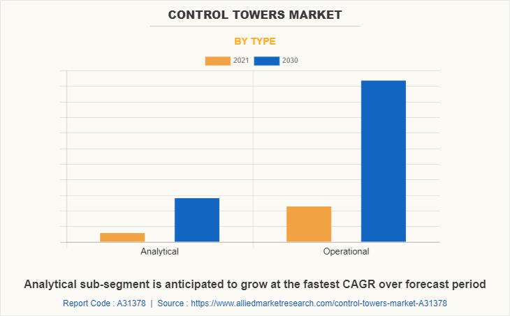 Control Towers Market to garner $26.3 billion by 2030, supporting by a CAGR of 18.7%