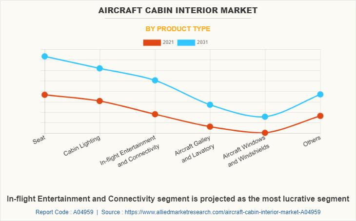 Aircraft Cabin Interior Market Size