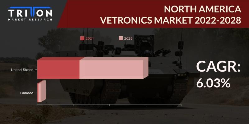 NORTH AMERICA VETRONICS MARKET