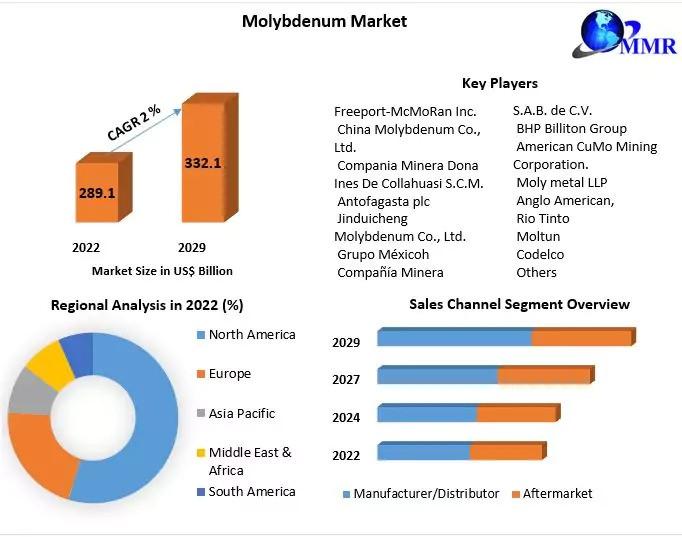 Molybdenum Market