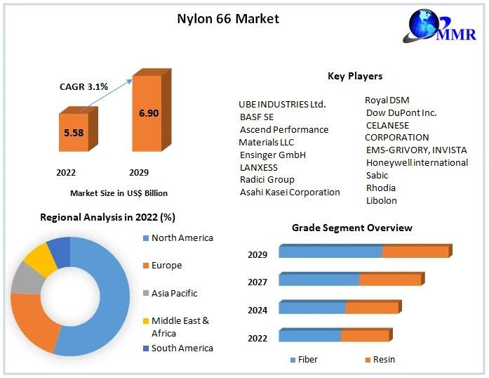 Nylon 66 Market