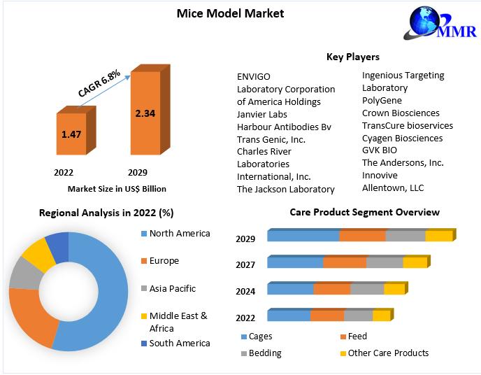 Mice Model Market