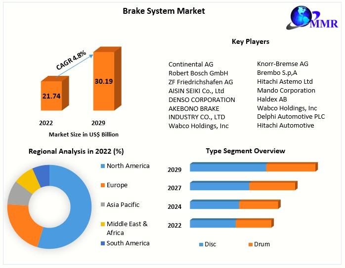 Brake System Market