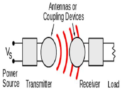 Microwave Power Transmission Market