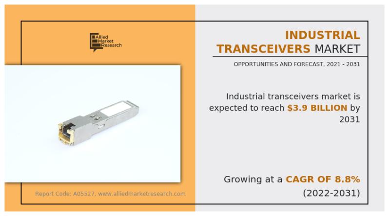 Industrial Transceivers Market To Garner $3.9 billion by 2031,