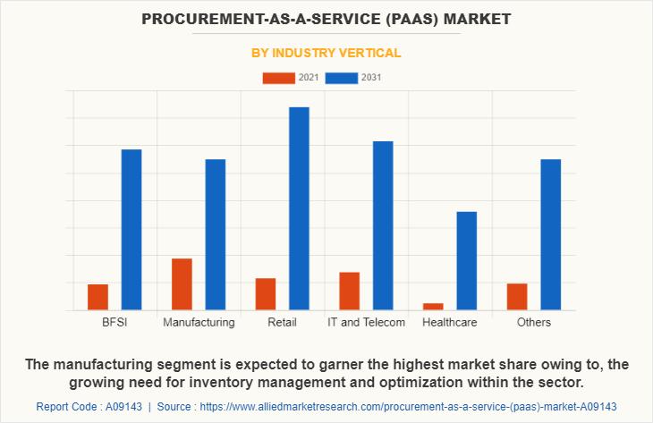 Procurement-as-a-Service (PaaS) Market