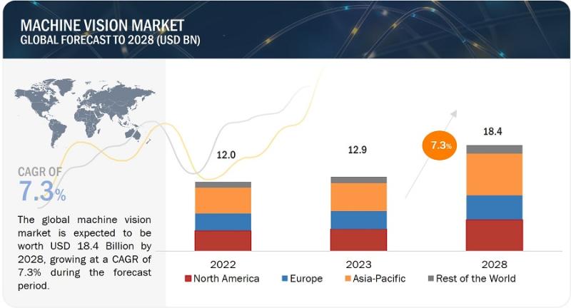 With 7.3% CAGR, Machine Vision Market Growth to Surpass USD 18.4