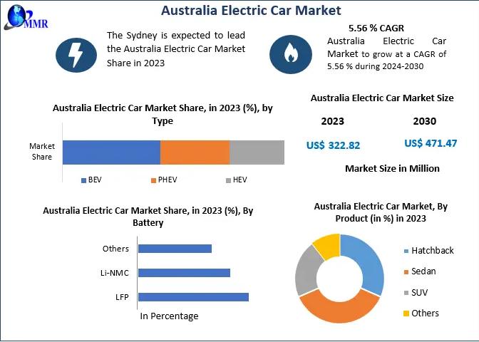 Australia Electric Car Market