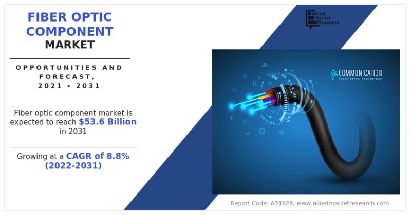 Fiber Optic Component Market Set to Surge to $53.6 Billion by 2031