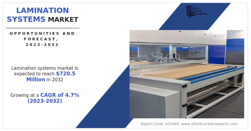 Lamination Systems Market To Reach $720.5 million by 2032,