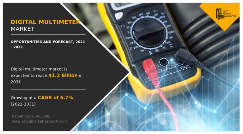Digital Multimeter Market To Hit $1.1 billion by 2031, Driven
