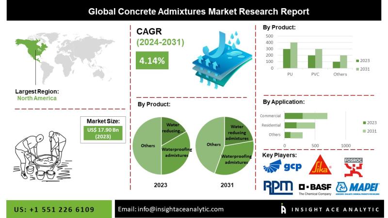 Concrete Admixtures Market Latest Trends and Future Aspect
