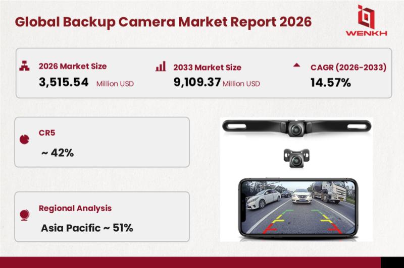 Global Backup Camera Market Size Expected to Reach USD 3,516