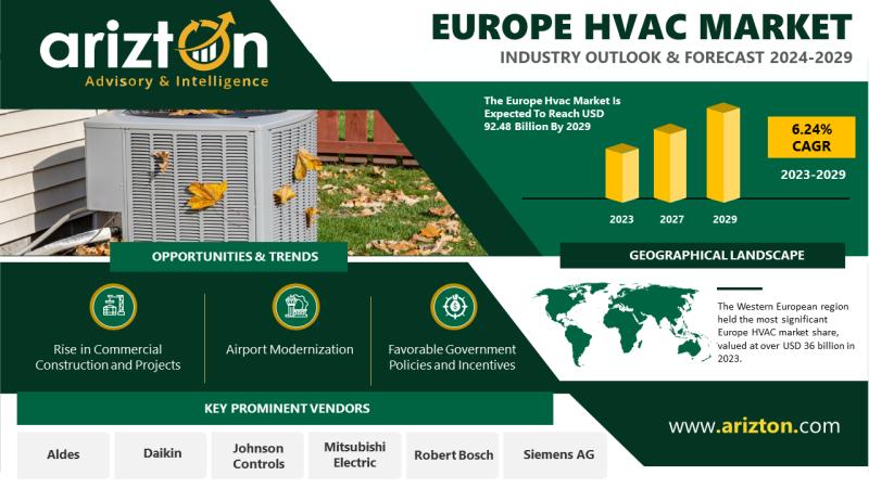 Europe HVAC Market Research Report by Arizton