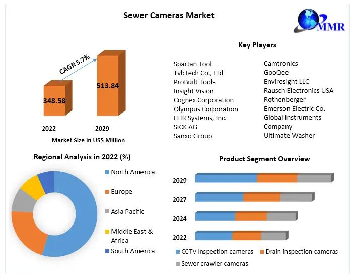 Sewer Cameras Market Surges: Unveiling Growth Projections