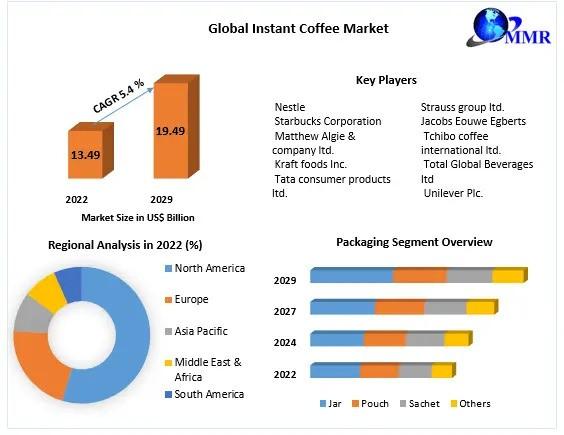 Instant Coffee Market