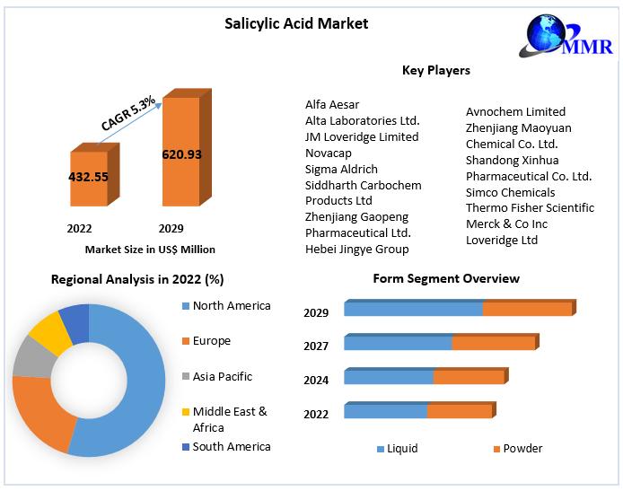 global Salicylic Acid Market Future Scope Analysis with Size,