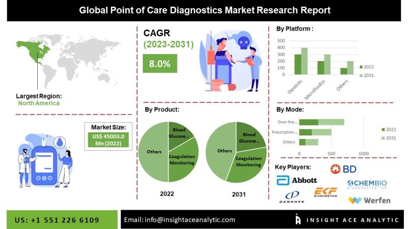 Molecular Diagnostics Point of Care Market Scope