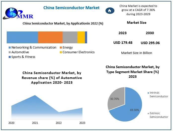 China Semiconductor Market