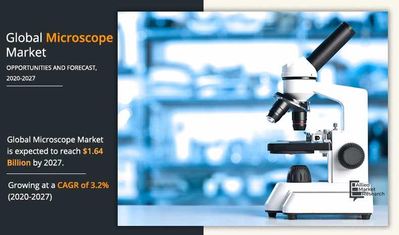 Microscope Market